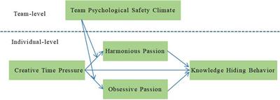 Research on the influence mechanism of creative time pressure on employee knowledge hiding: Evidence from creative service enterprises in China